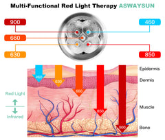 Aswaysun device emits red and infrared light for joints and muscles.
