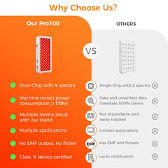 BestQool Pro100 dual-chip LEDs emphasizing high power and precise wavelengths.