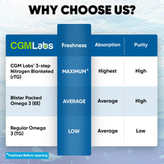 CGMLABS anchovy-origin omega-3 source highlighted on packaging.