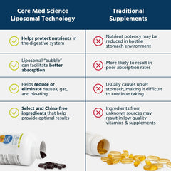 Core Med Science liposomal technology illustration emphasizing enhanced absorption