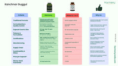 Harmony Nutraceuticals Kanchnar Guggul ingredients panel emphasizing organic, non-GMO composition