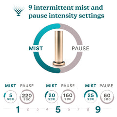 Homedics SereneScent diffuser emits ultra-fine mist for even room fragrance.