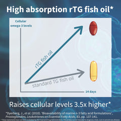Igennus Omega-3 softgels close-up shows small, easy-to-swallow capsules for split dosing.