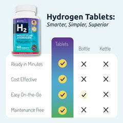 Invigorated Water 12ppm-hydrogen-tablet delivers higher concentration in your drink.