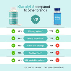 Klaralyte ingredients panel notes 250 mg sodium and 50 mg potassium per capsule
