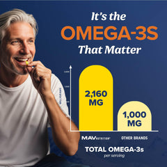 MAV Nutrition bottle highlights 3600mg total fish oil per serving for comprehensive support.