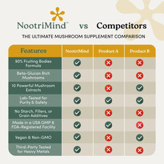 Nootrimind Mushroom Complex label close-up shows ingredients and quality controls.