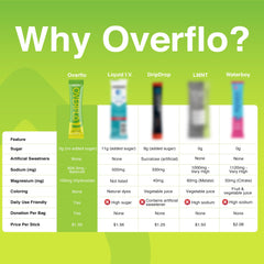 Overflo Electrolyte Packets Lime Colada mixed into a refreshing drink.