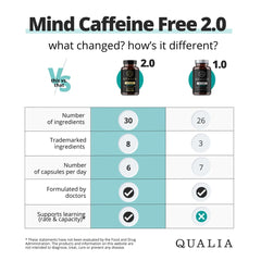 Qualia Mind Caffeine Free capsules shown for caffeine-free focus.