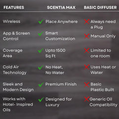Scentia Max covers up to 1,500 sq ft in a living space.