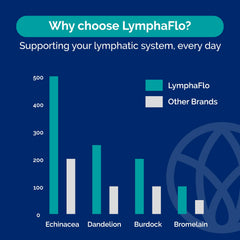 SYNVITE LymphaFlo bromelain ingredient closeup for natural cleansing support.