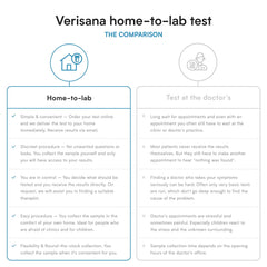 Verisana lab results email view with lipid panel insights