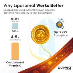 Vida Lifescience Aurora bottle highlights premium liposomal Vitamin C and easy dosing.