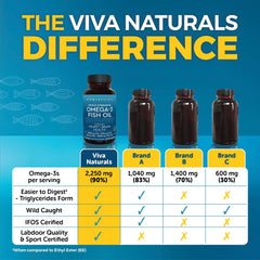 Viva Naturals rtg absorption graphic emphasizing easier uptake of omega-3s.