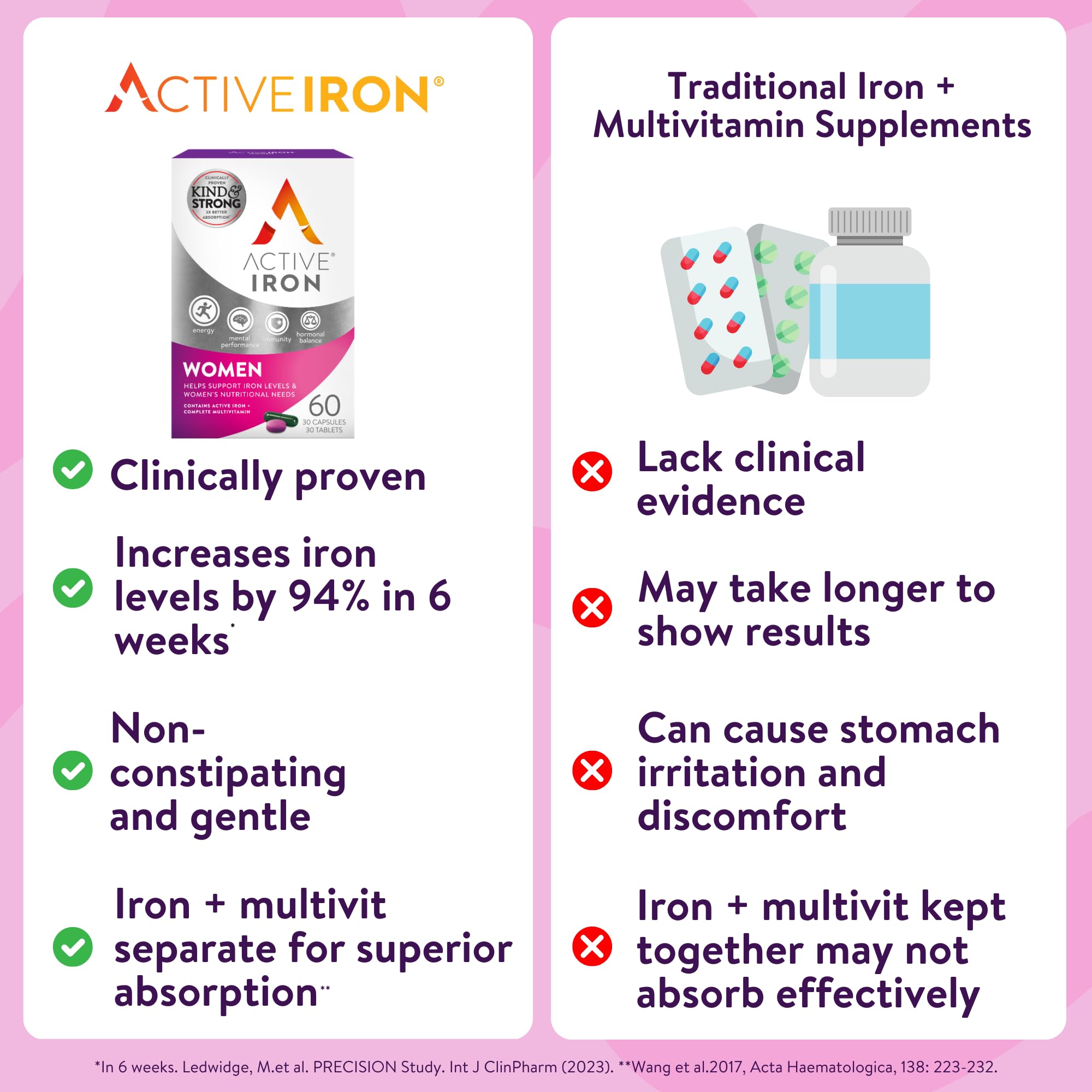 Active Iron 2x absorption graphic illustrates improved iron uptake.