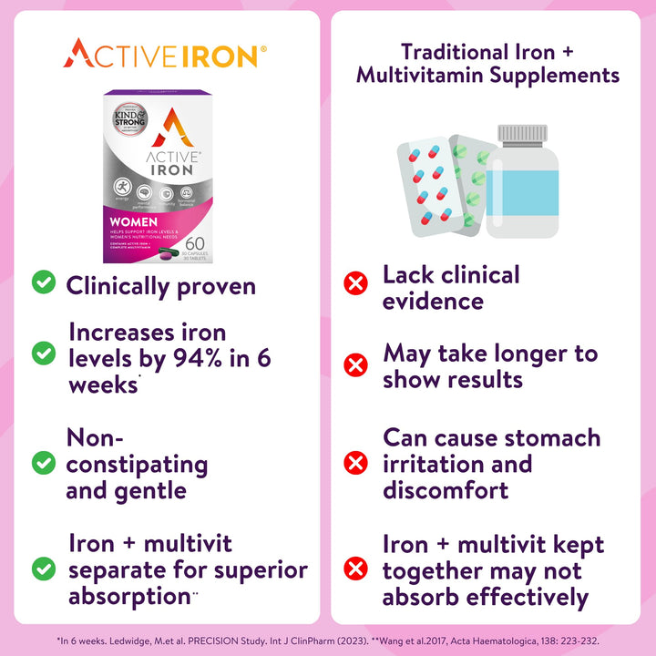 Active Iron 2x absorption graphic illustrates improved iron uptake.