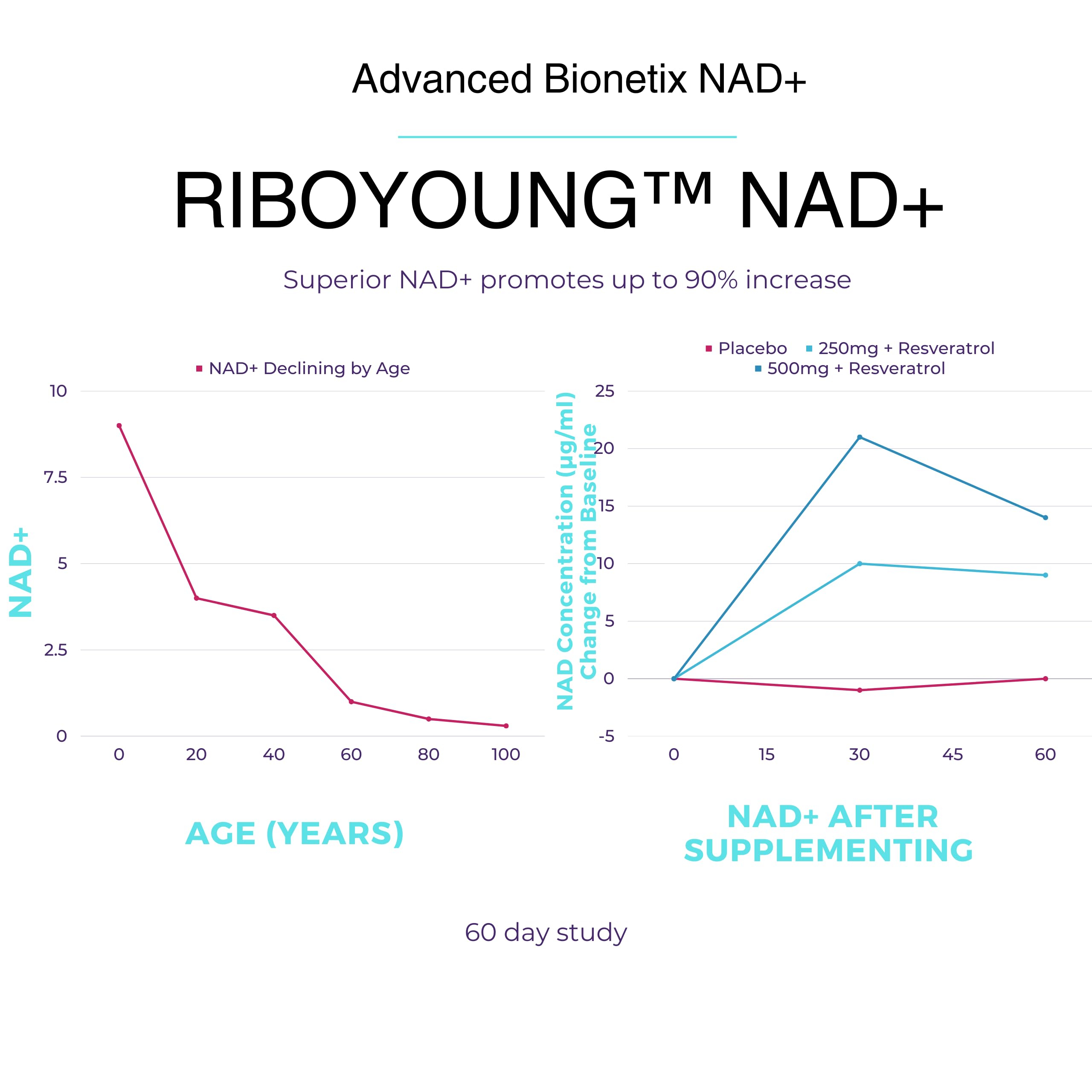 Label close-up highlighting Advanced Bionetix RiboYOUNG NR