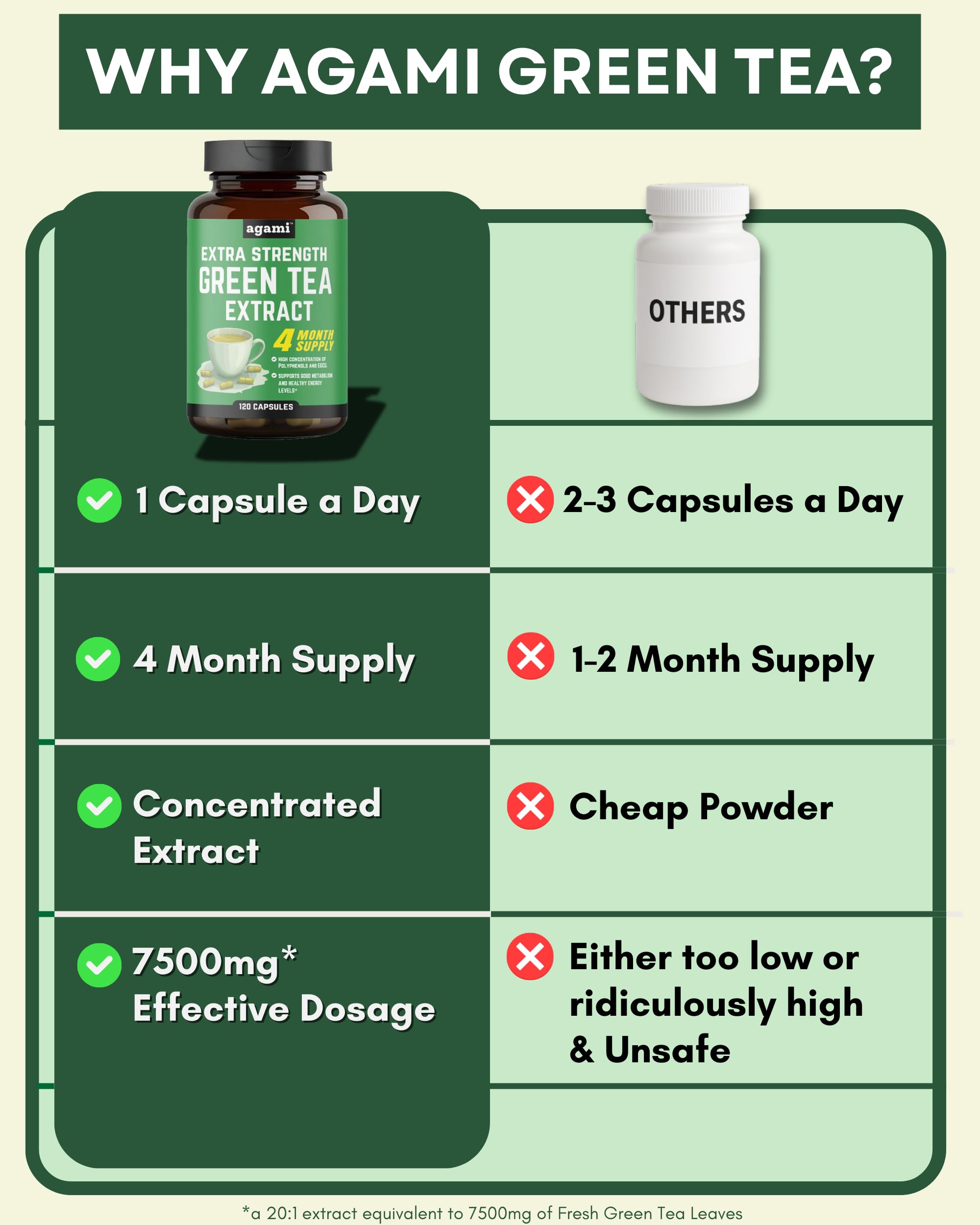 7,500mg equivalent per serving highlighting powerful polyphenols