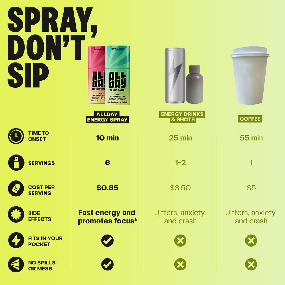 ALLDAY caffeine spray on-the-go demonstrates pocket-ready energy for busy days.