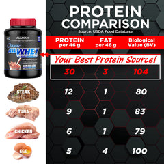 ALLMAX ALLWHEY gluten-free label signals safe, dietary-friendly protein options.