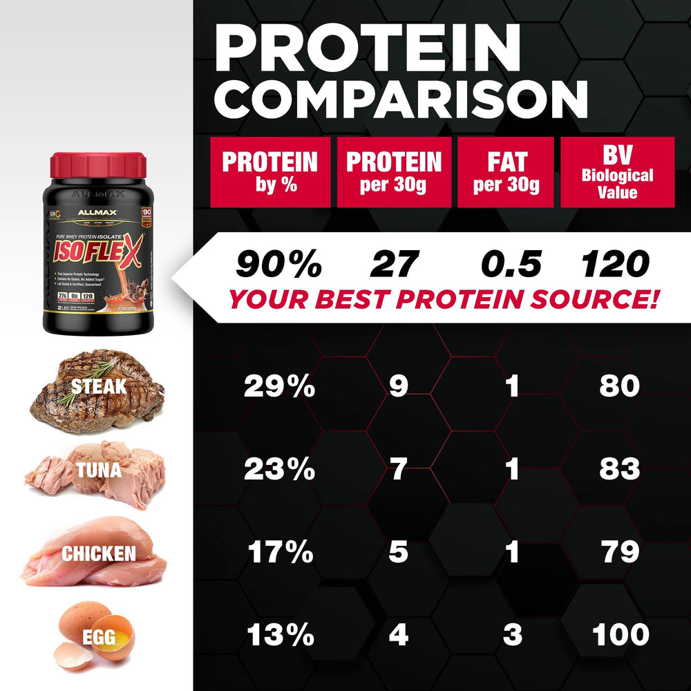ALLMAX ISOFLEX 99% lactose free profile supports gentle digestion