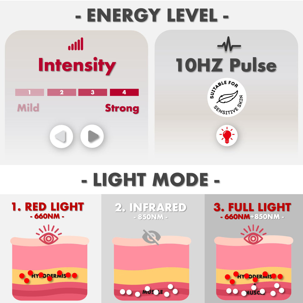 ALLOLO belt highlights 660nm red and 850nm infrared lights for therapy.