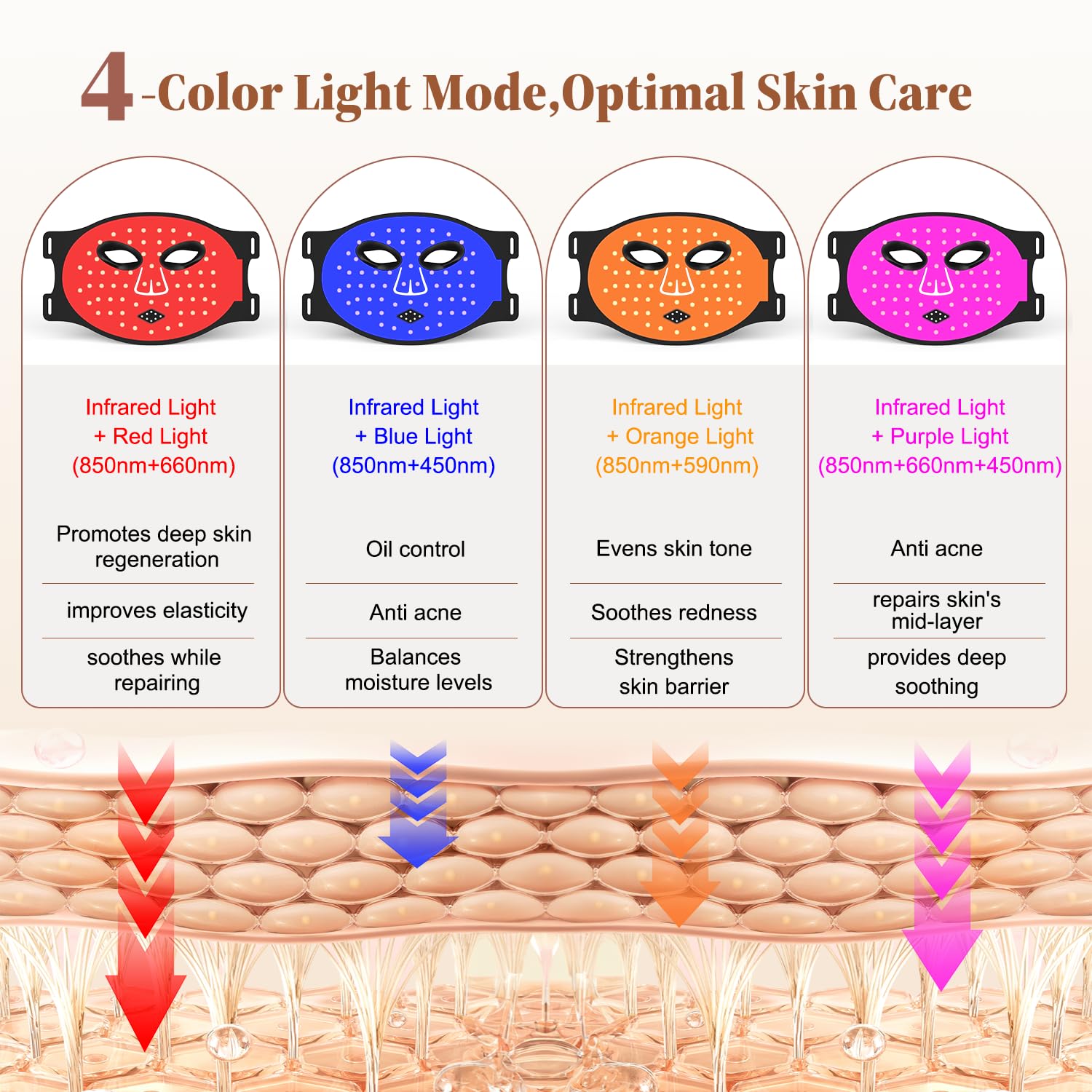 Anpor 336 LED chips ensure even light across the face.