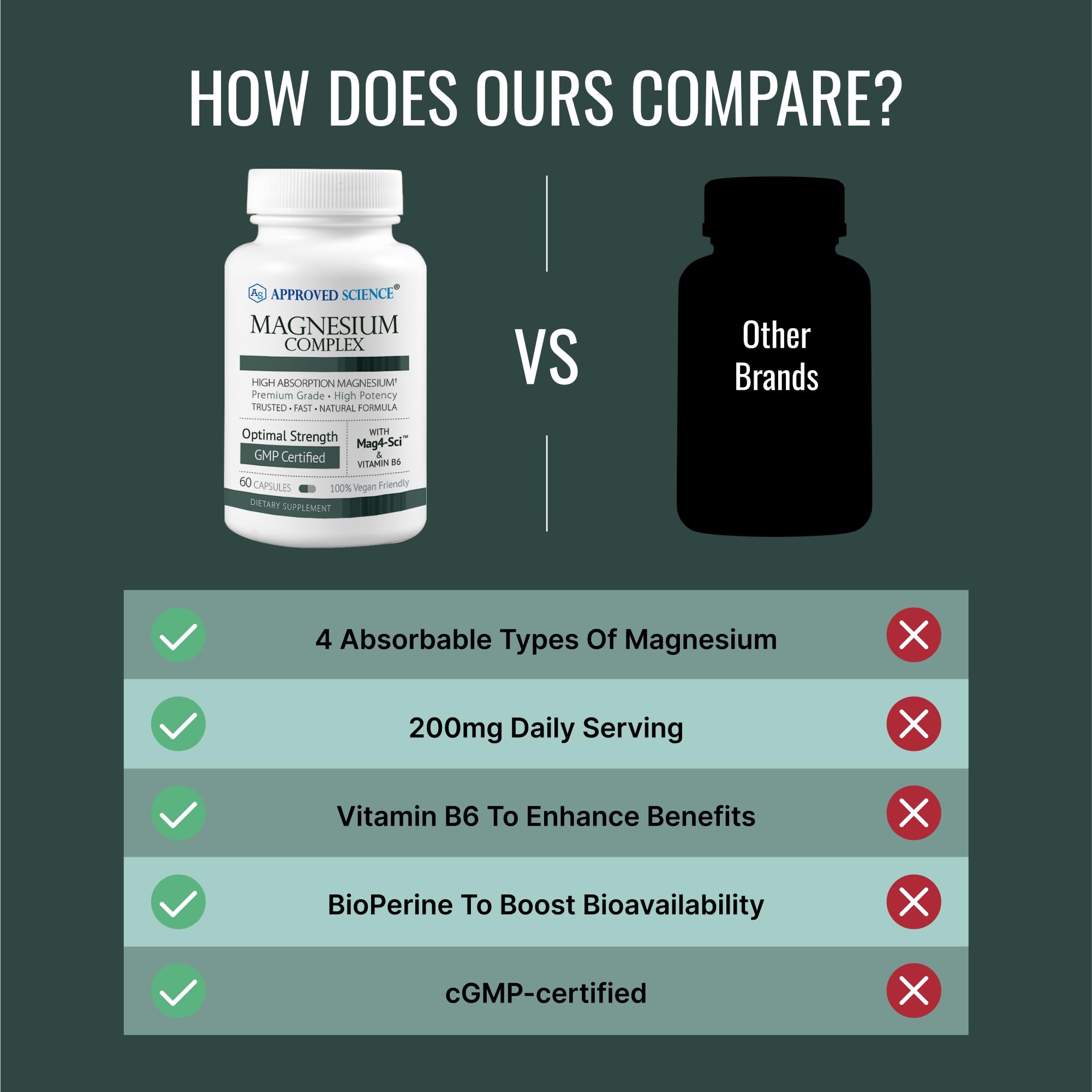Approved Science Magnesium Complex bottle open with capsules for daily use.
