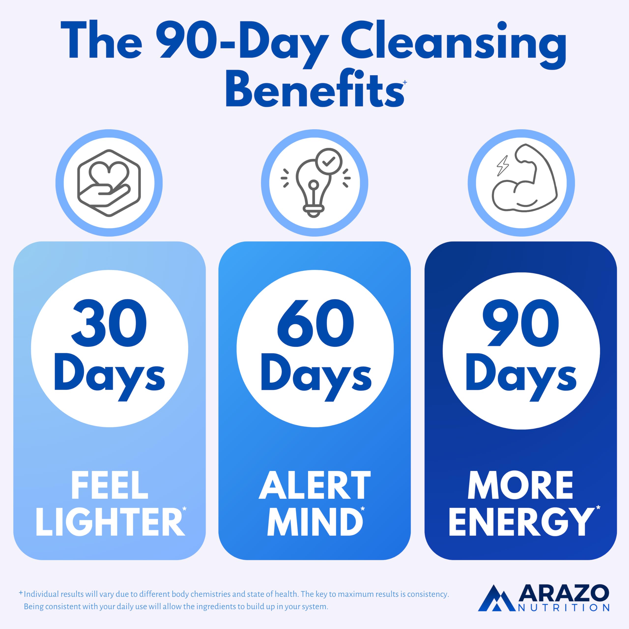 Arazo Nutrition Liver Cleanse bottle label featuring key botanicals for comprehensive herbal support.