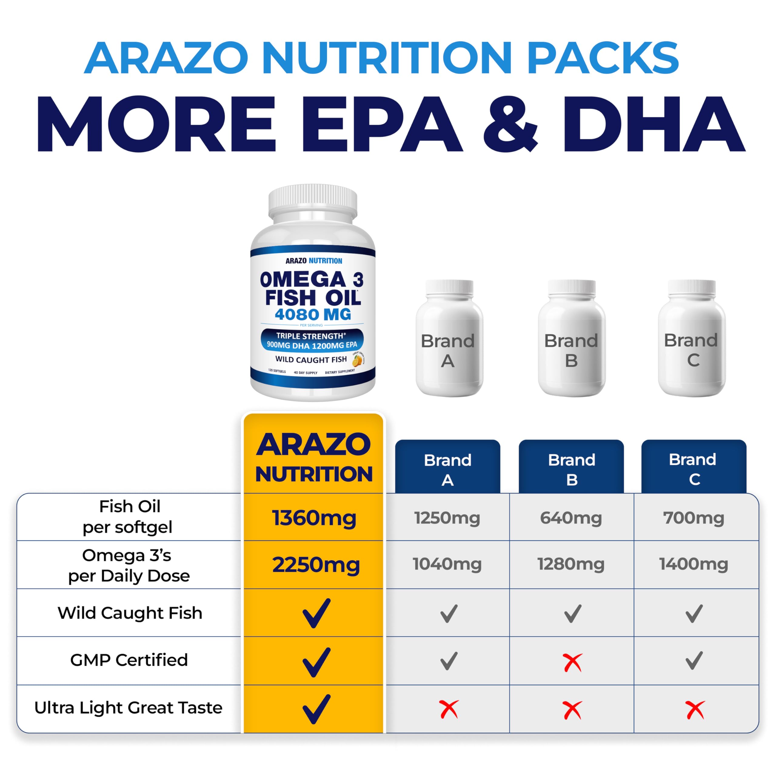 Arazo Nutrition omega-3 softgels close-up emphasizing burpless design