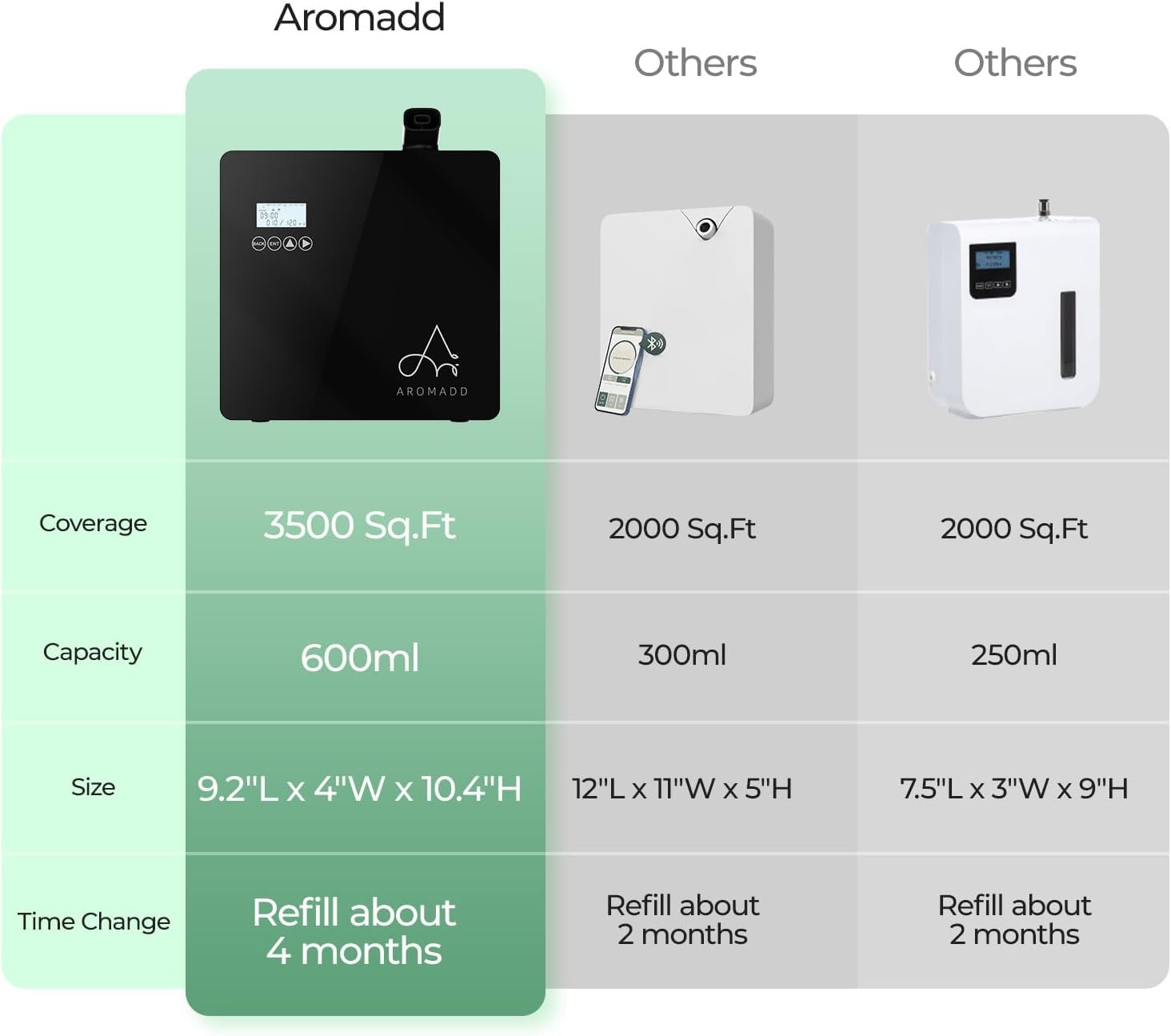 Aromadd uses dry particles diffusion for a clean aroma spread