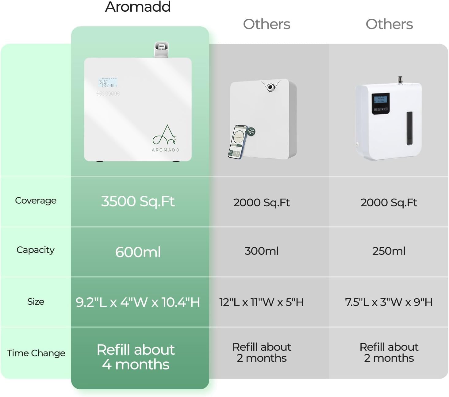 Aromadd large-room diffusion demo illustrates expansive aroma distribution