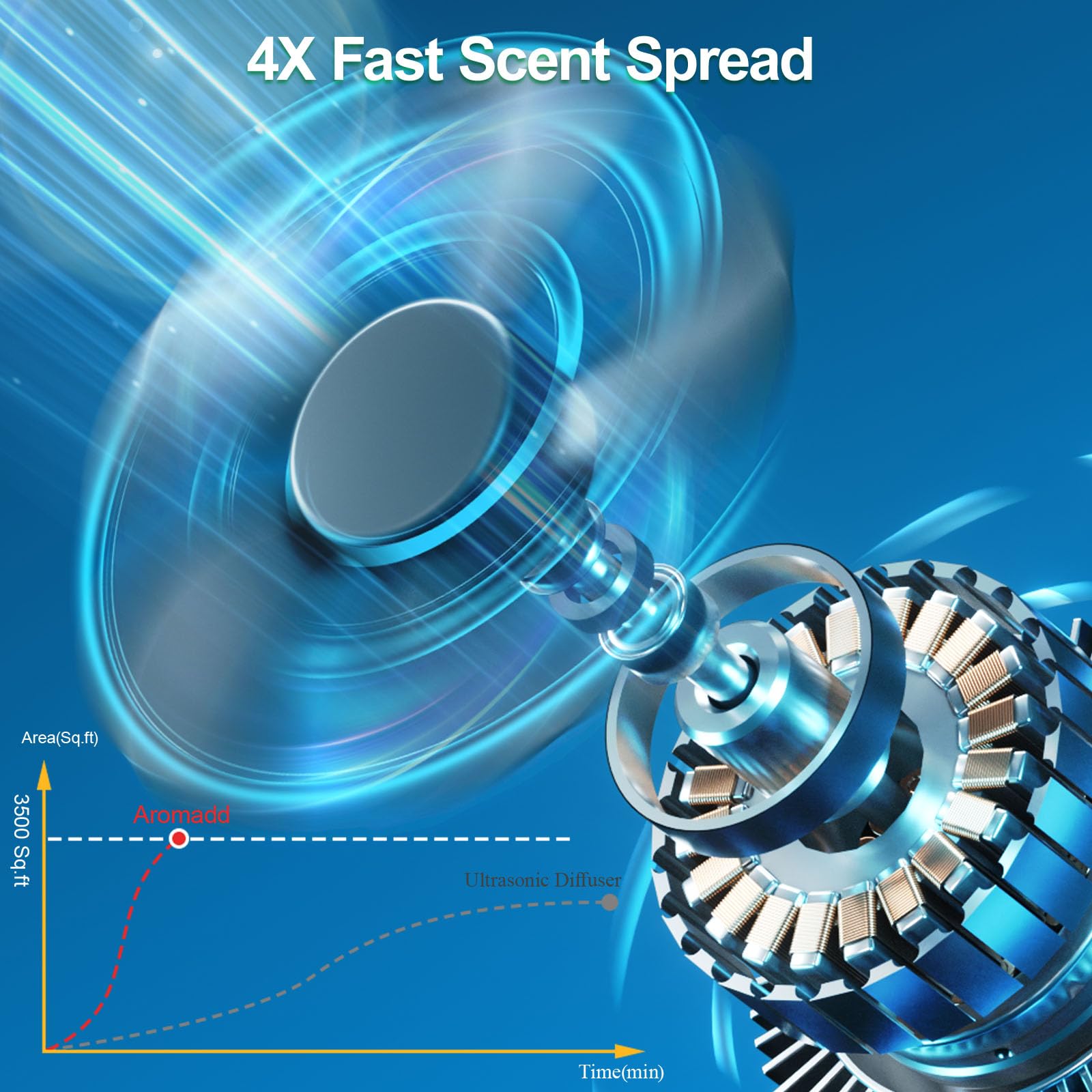 Aromadd silent atomizer minimizes noise during fragrance release