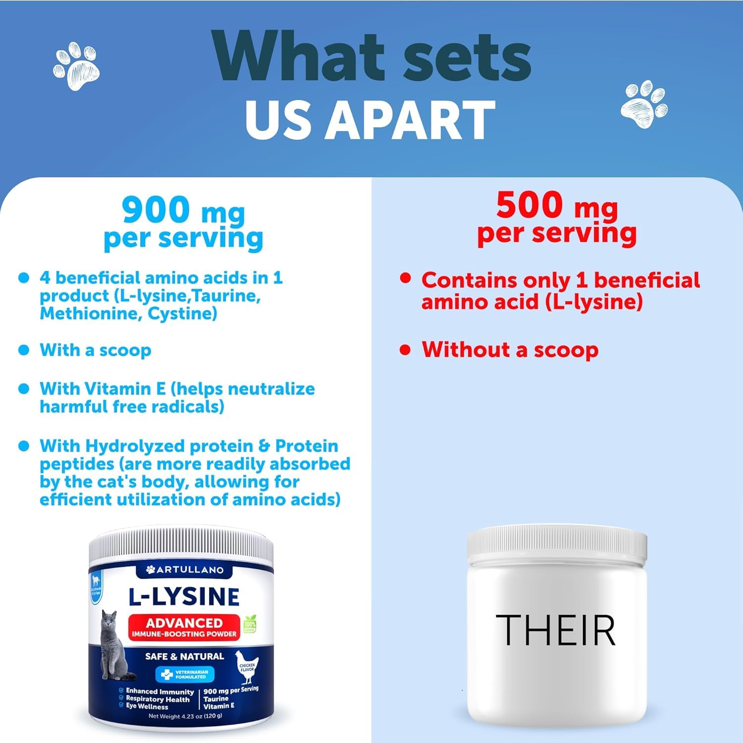 Artullano L-Lysine powder supports cat eye health.