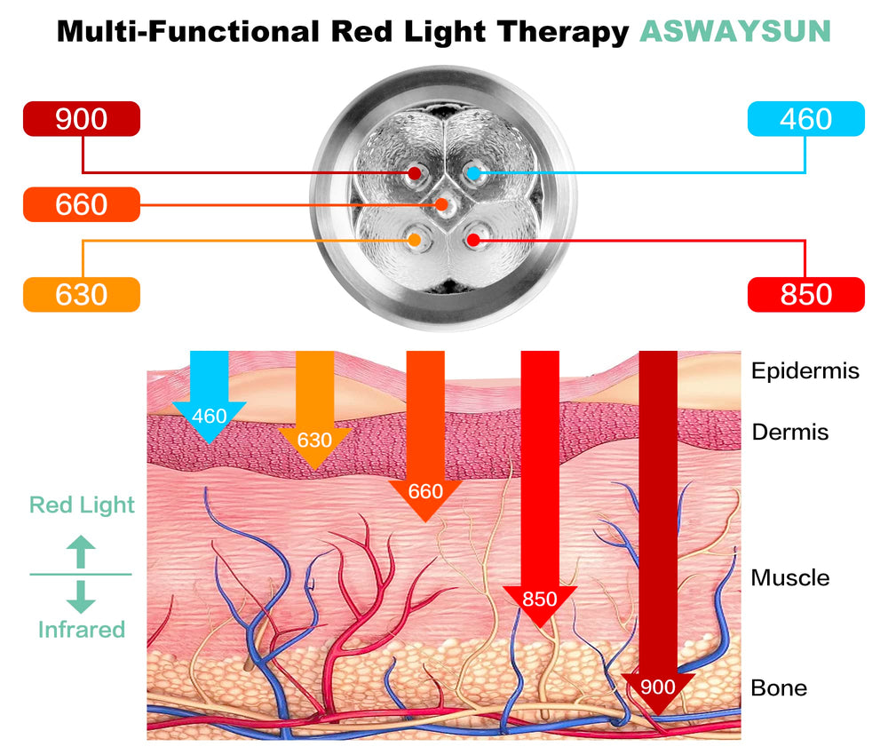 Aswaysun infrared therapy wrist: portable relief for overuse and repetitive strain.
