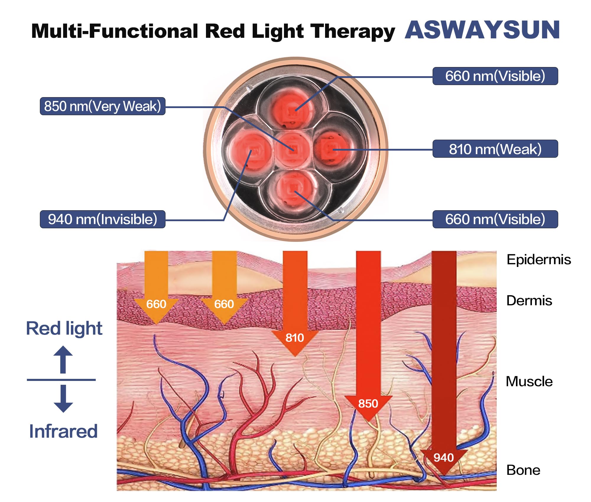 Aswaysun multi-wavelength LED device with 660/660/810/850/940nm.