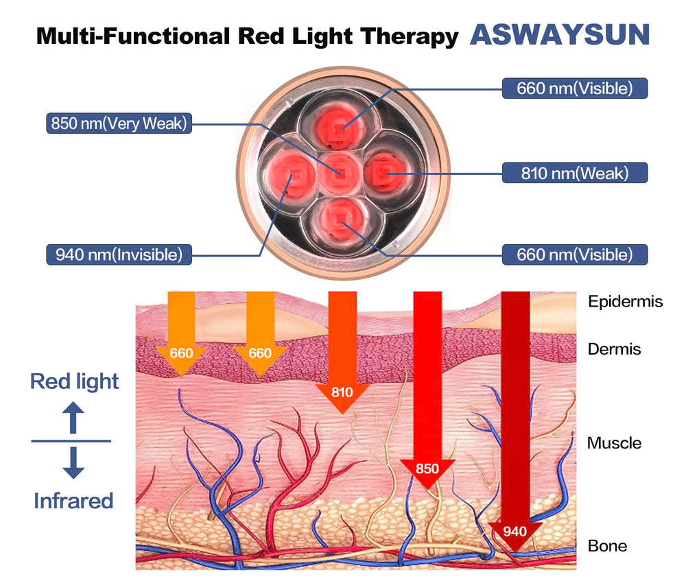 Aswaysun multi-wavelength LED device with 660/660/810/850/940nm.