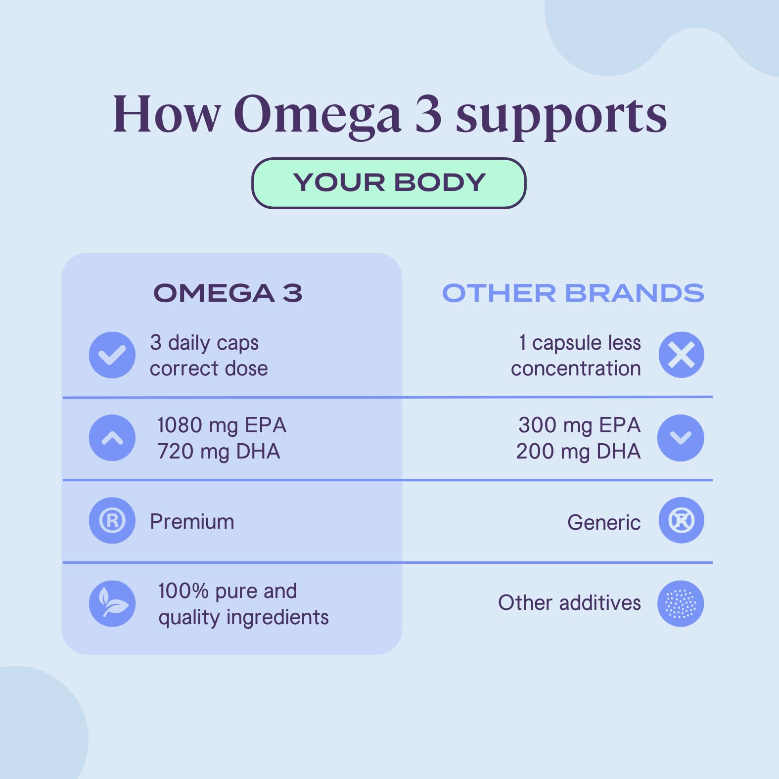 B-FIT Omega3 softgels on table suggest everyday supplement routine