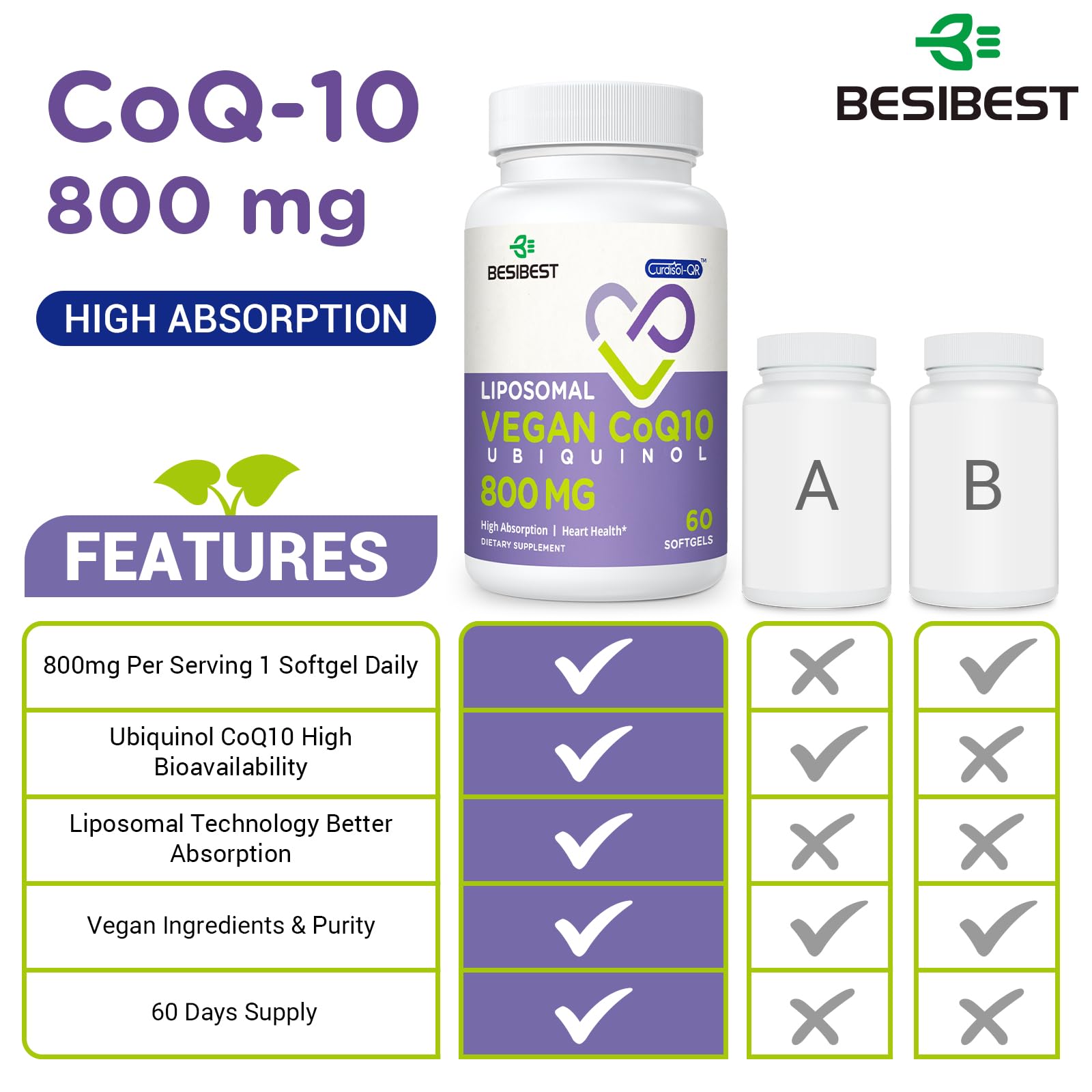 Besibest Curdisol-QR ubiquinol 800mg packaging highlights patented liposomal delivery.