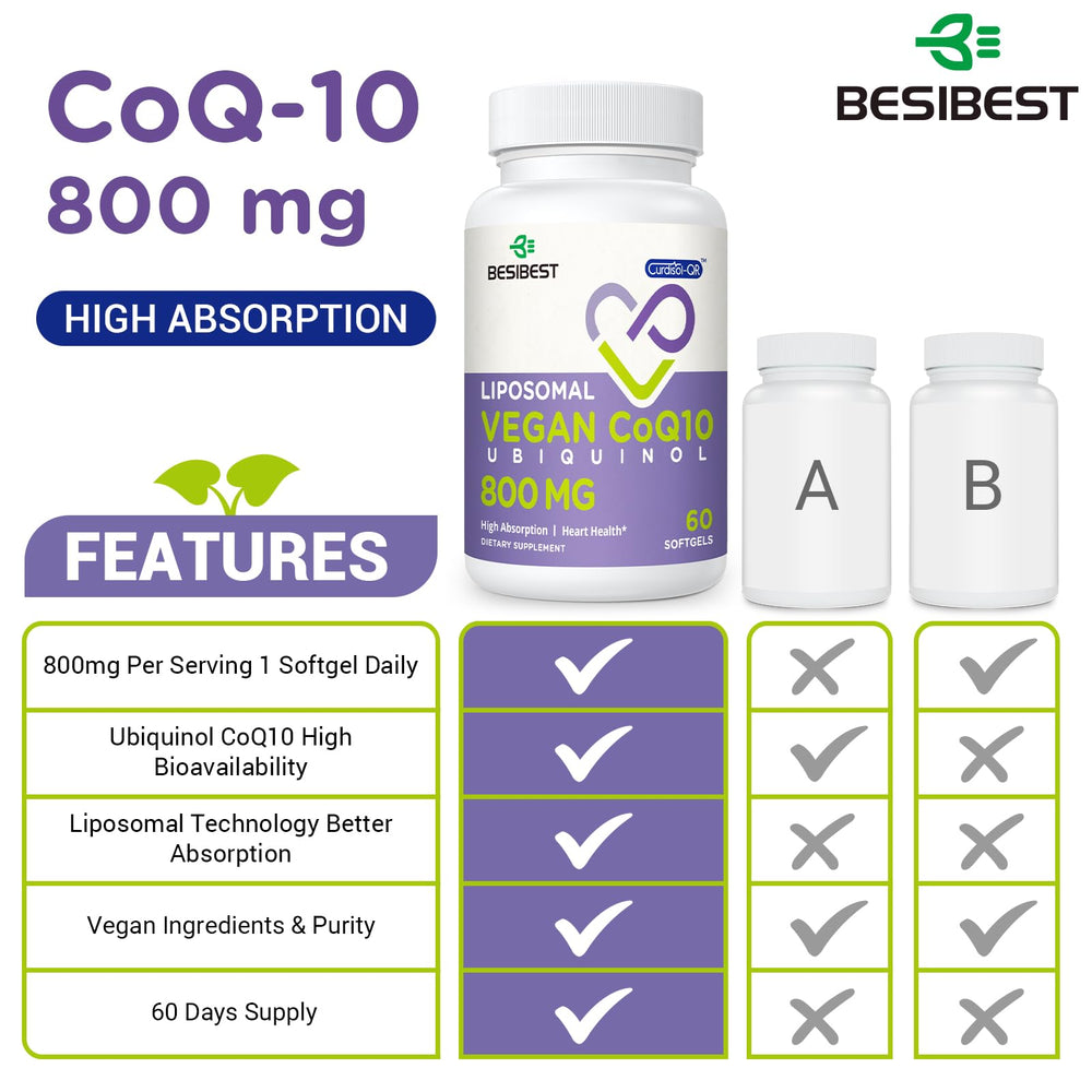Besibest Curdisol-QR ubiquinol 800mg packaging highlights patented liposomal delivery.