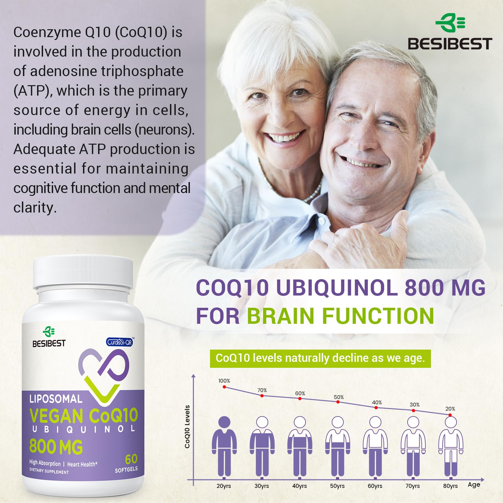 Besibest liposomal CoQ10 bottle graphic highlights enhanced absorption potential.