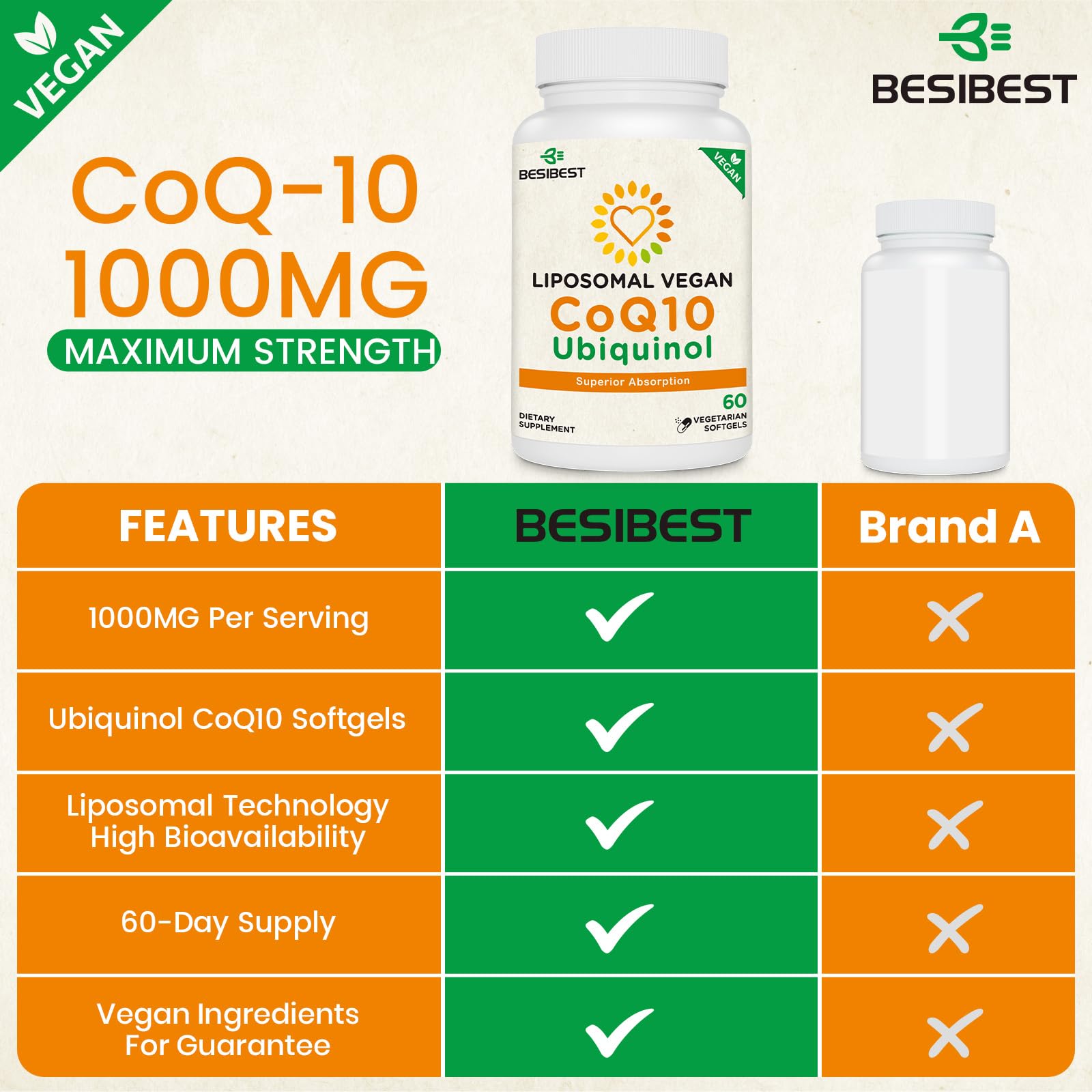 Besibest liposomal CoQ10 absorption diagram illustrates high uptake potential.