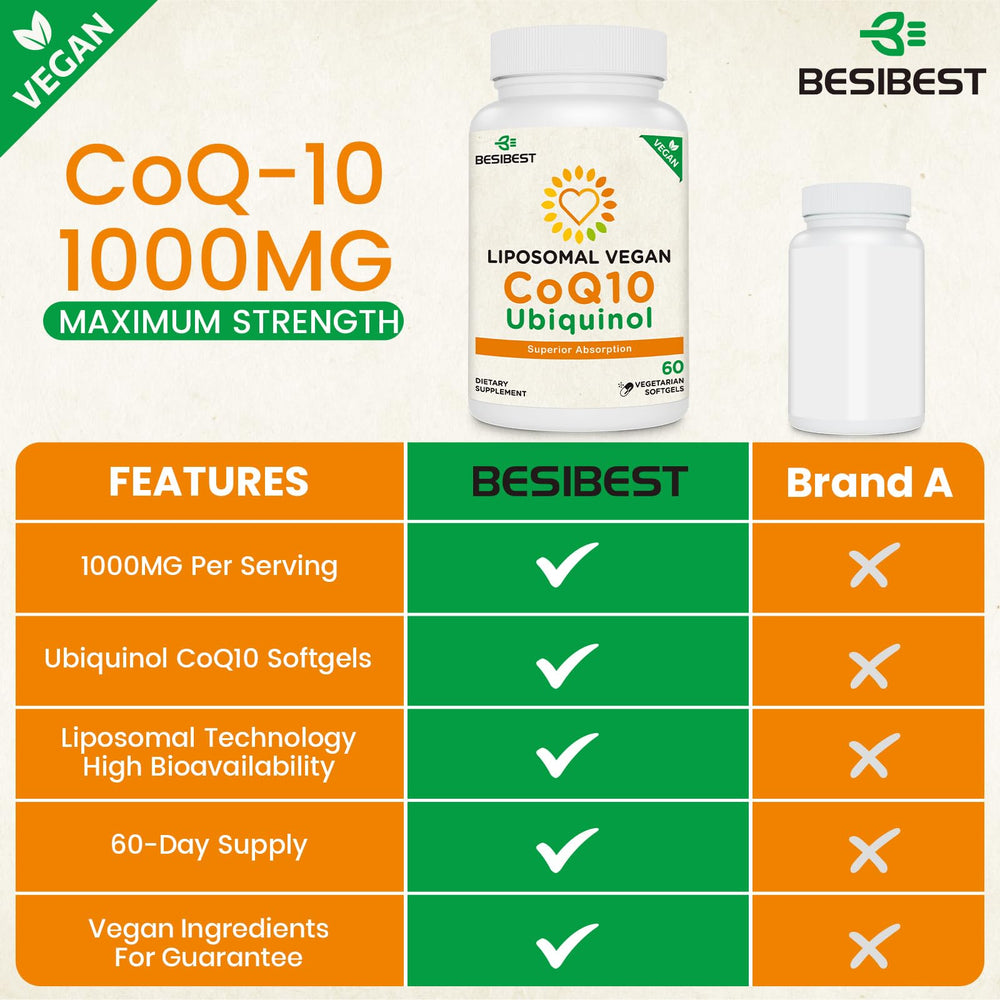Besibest liposomal CoQ10 absorption diagram illustrates high uptake potential.
