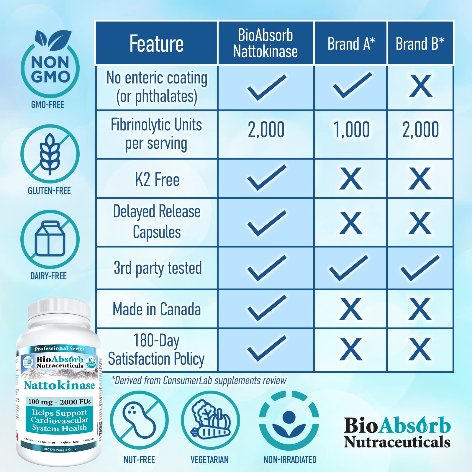 Bio Absorb Nattokinase packaging box and bottle on clean surface