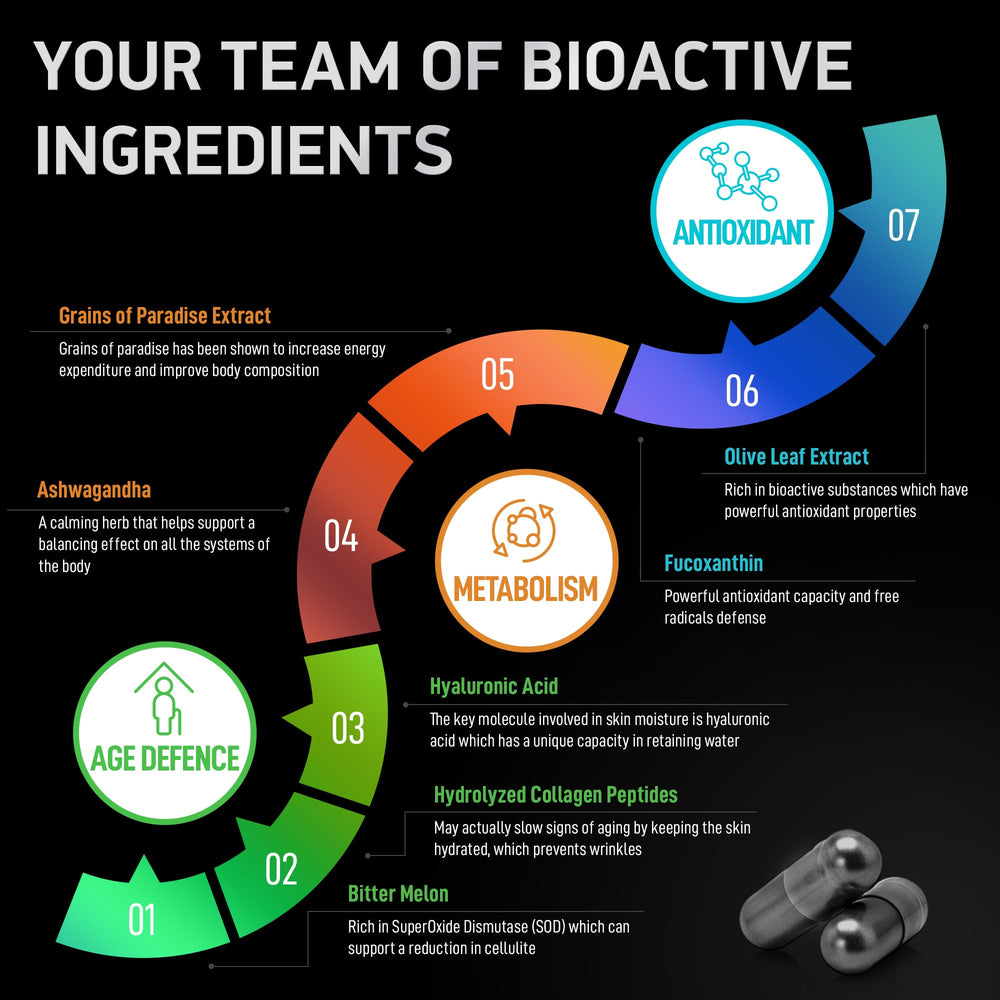 BIOACTIVE LABS capsules pouring to show easy, mess-free routine