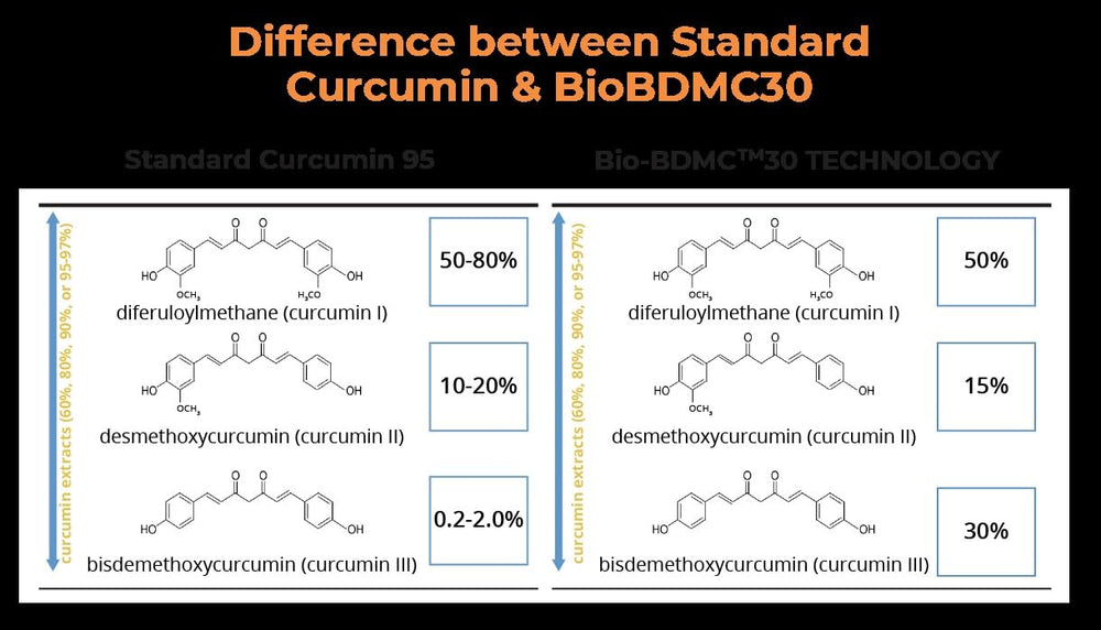 BIOBDMC NovoCurcumin label highlights a BDMC-rich formula.