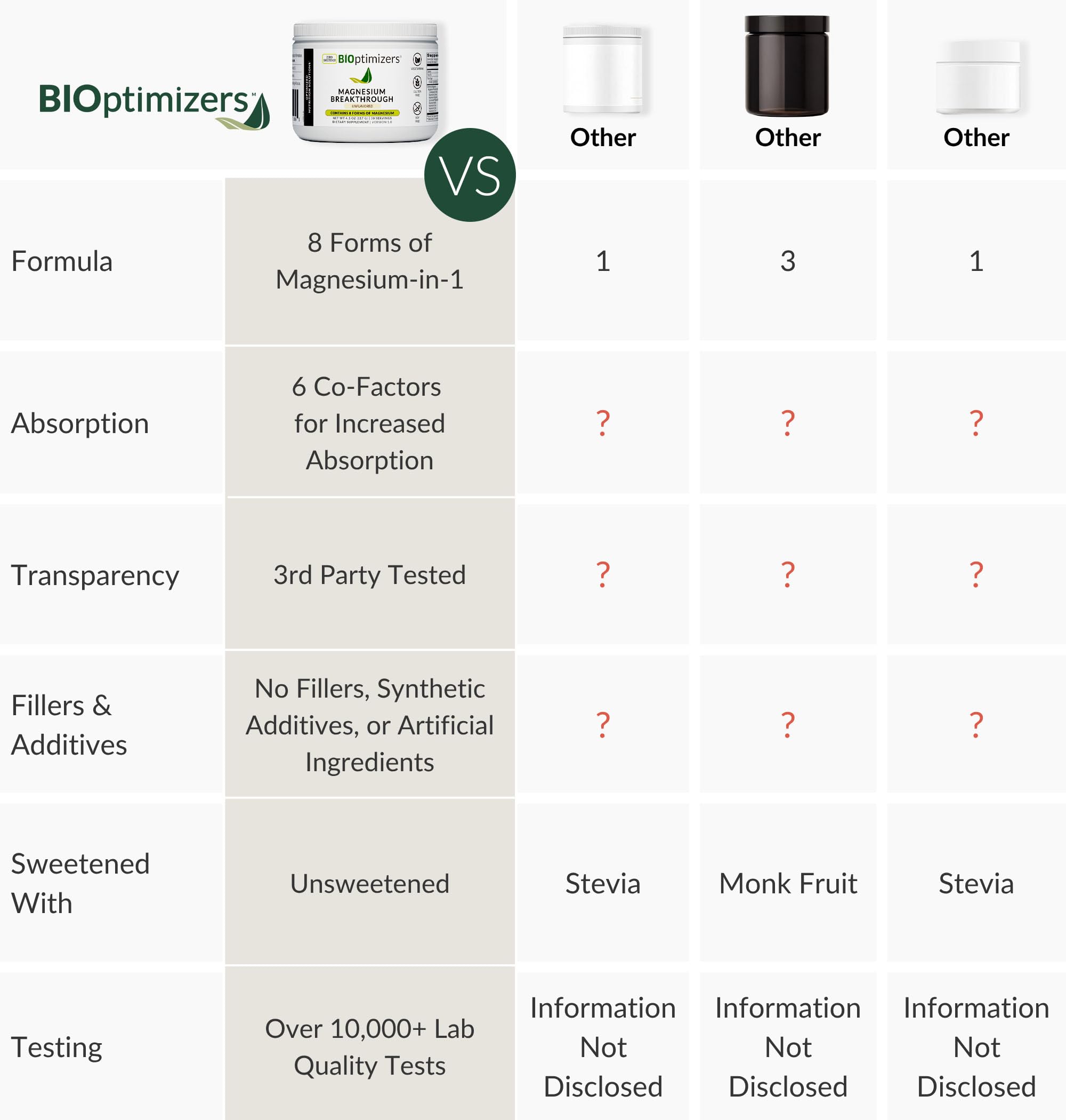 BIOptimizers magnesium breakthrough packaging, easy to store for daily routines