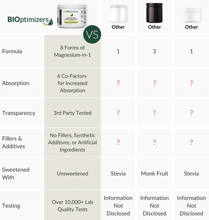 BIOptimizers magnesium breakthrough packaging, easy to store for daily routines