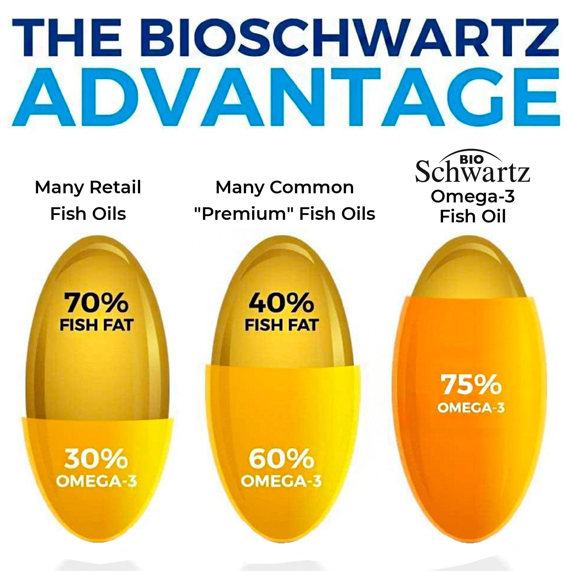 BioSchwartz EPA-DHA content reveals 1,200 mg EPA and 900 mg DHA per serving.