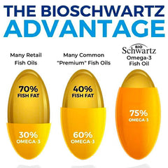 BioSchwartz EPA-DHA content reveals 1,200 mg EPA and 900 mg DHA per serving.
